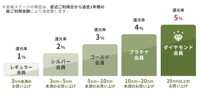 会員ステージグラフ